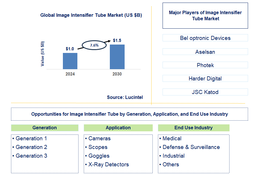 Image Intensifier Tube Trends and Forecast